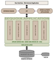 Sequoia Architecture Diagram Feb 2014.jpg