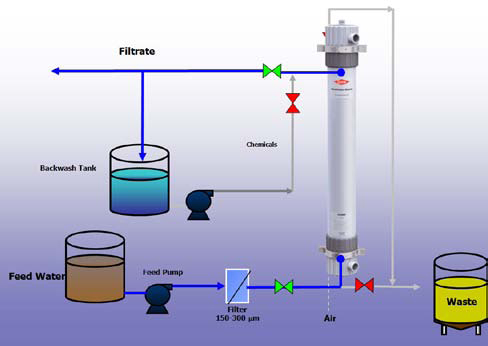 Membrane Fouling And Prevention What Works And What’s New