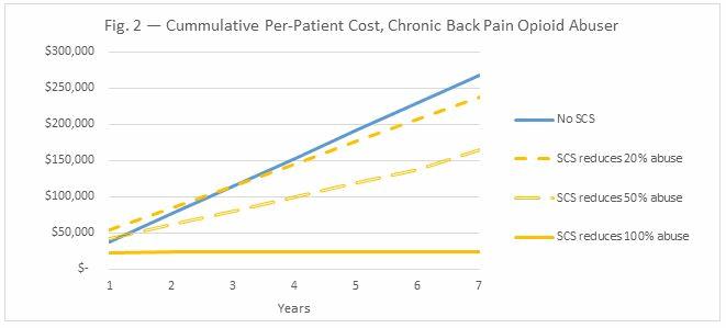 Spinal-Cord Stimulators - Even Worse Than Opioids?