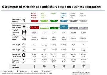 research2guidance_mHealth_6_segments_business_approaches