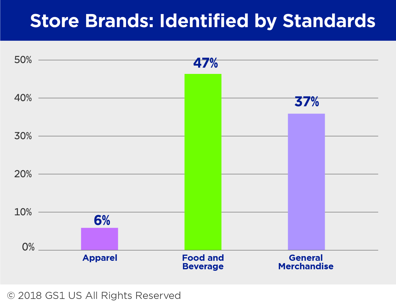 Store Brands: Identified By Standards