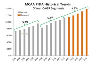 MCAA Publishes Annual Market Forecast