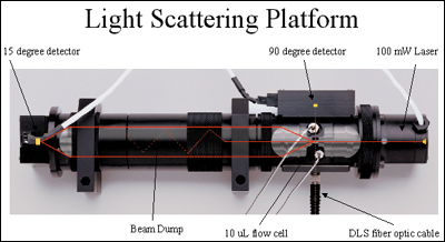 dynamic light scattering detector