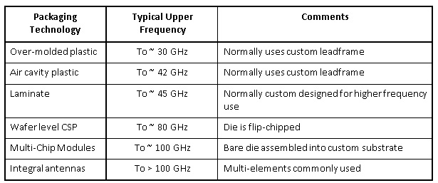 Power Amplifier Modules and Their Role in 5G Design