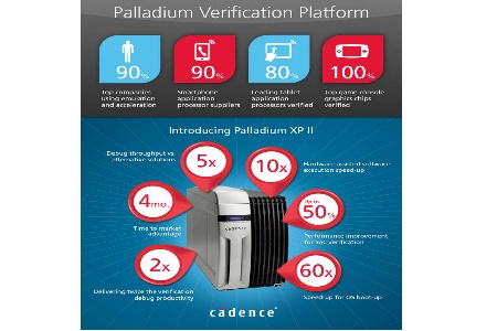 Cadence Launches Palladium XP II Verification Platform And Enhanced ...