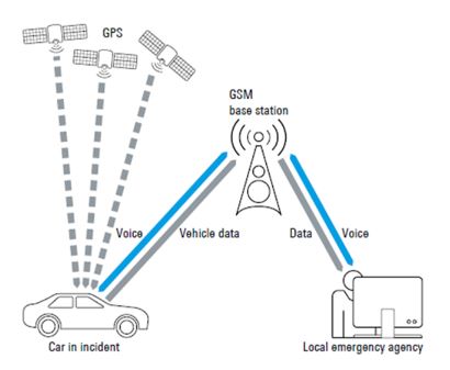eCall Conformance Testing