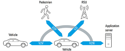 Introduction To The Vehicle-To-Everything Communications Service V2X ...