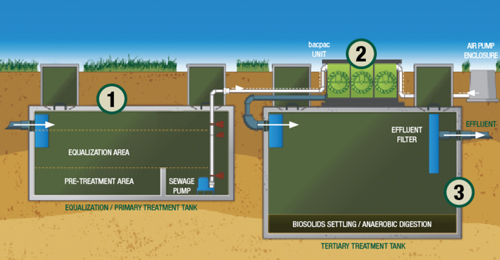 Algae Based Treatment System Redefines Onsite Wastewater