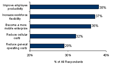 Voice over WiFi : Five Compelling Facts That Can Improve Productivity