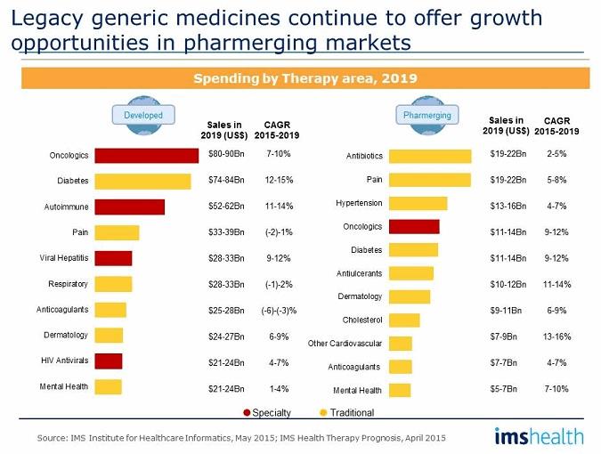 An Analysis Of The Global Generics Market — Trends Opportunities