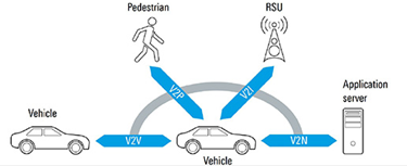 Introduction To The Vehicle-To-Everything Communications Service V2X ...