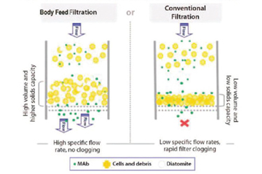 Advances In Single-Use Technologies For Cell Clarification Advances In Single-Use Technologies For Cell Clarification