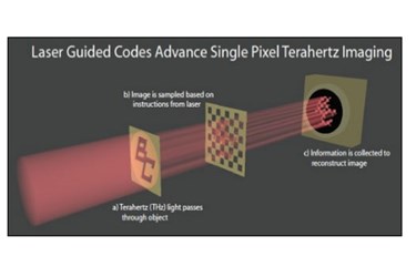 Laser-Guided Codes Advance Single-Pixel THz Imaging