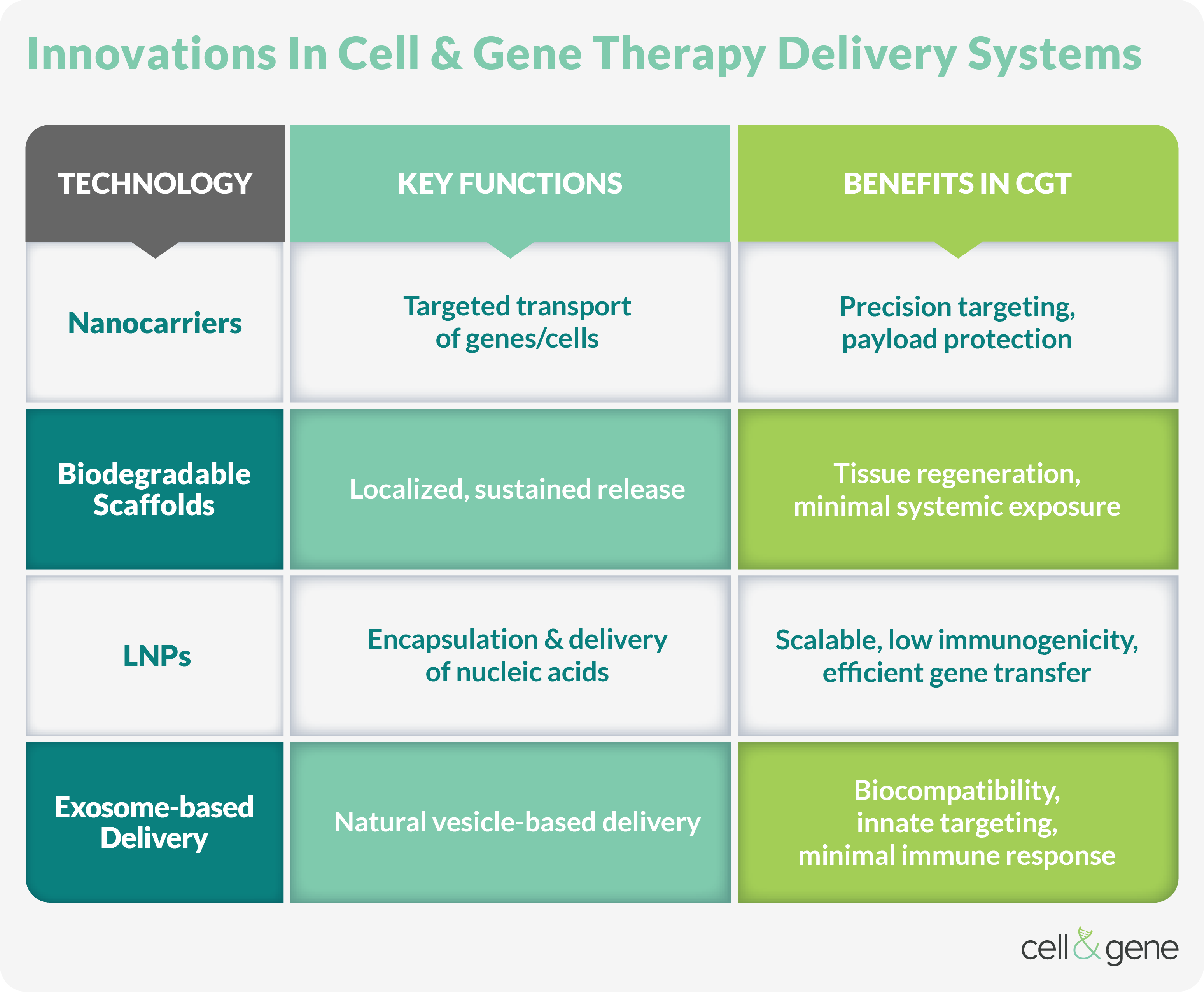 Innovations in Gene Therapy Delivery