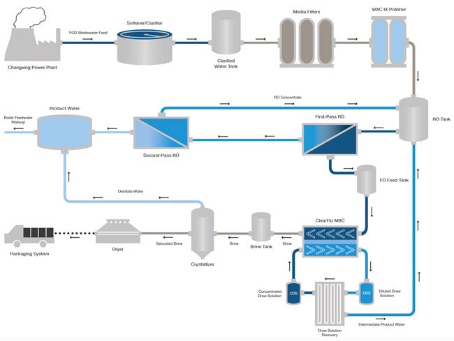 Power plant systems. Osmosis Power Plant. Schematic diagram of the osmotic Power Plant. Zero Liquid discharge in Water treatment. Градирня инфографика.