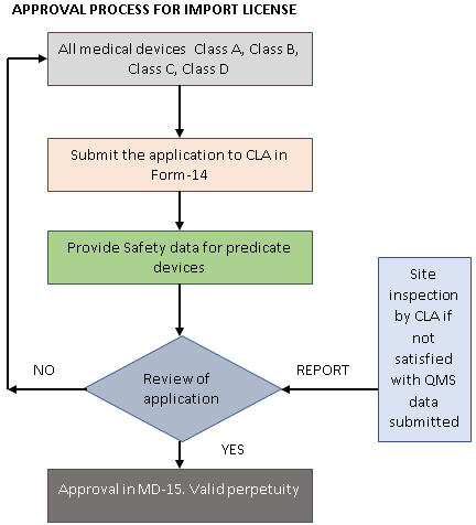 Medical Devices Regulatory Priorities In India e procurement process flow diagram 