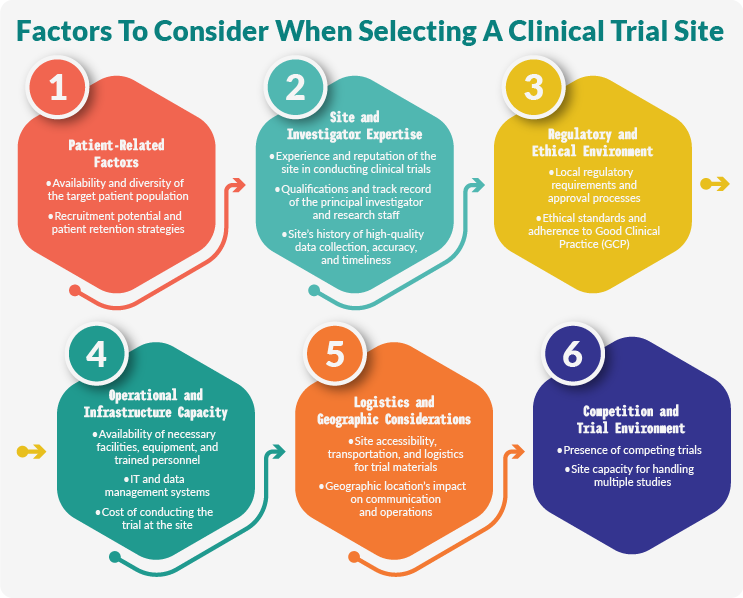 Factors to Consider in Site Selection for Clinical Trials