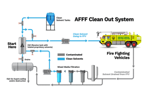 AFFF-cleanout
