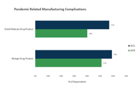 Panademic Related Manufacturing Complications