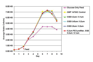 Reducing Total Cost Of Ownership In Media Filtration