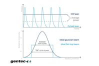 Gentec E-O - maximum beam size