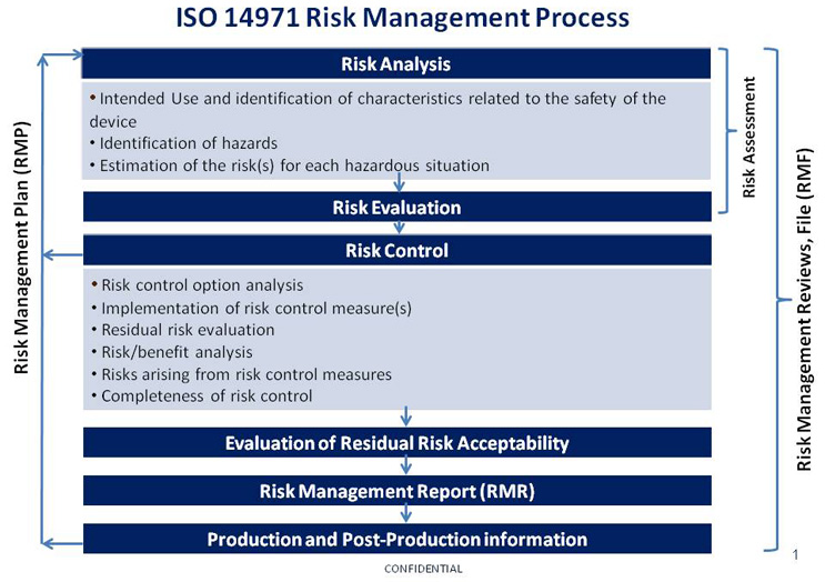 Managing Risk For Medical Device Clinical Trials