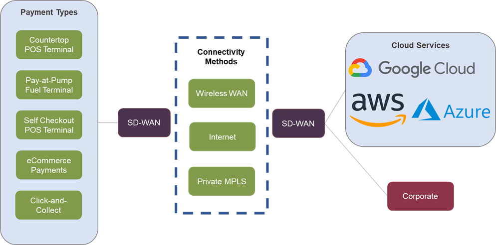 Leveraging SD-WAN To Enhance The Omnichannel Retail Experience