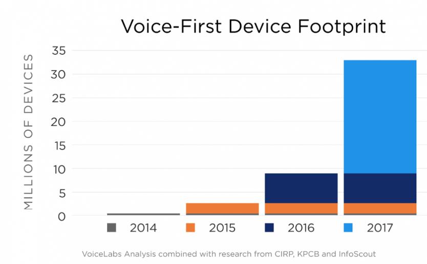 Voice-First Device Footpring