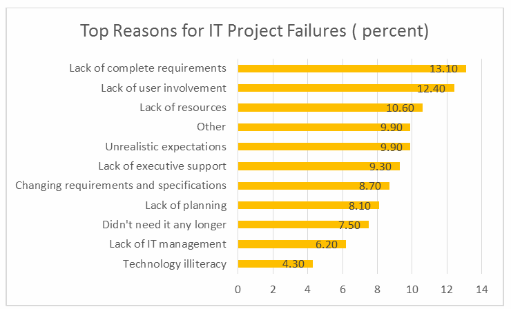 Project Failure Examples