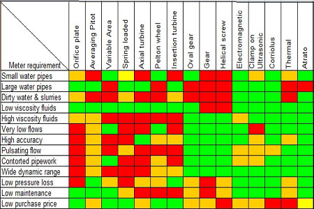 Specifying The Optimal Liquid Flowmeter For Your Application