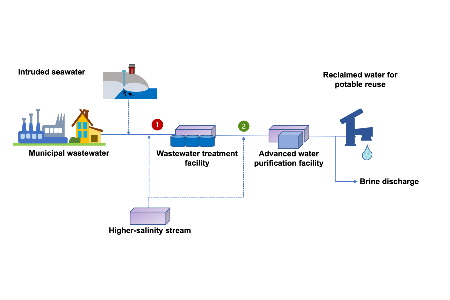 Can We Coordinate Water Sources To Recover More Water Sustainably?