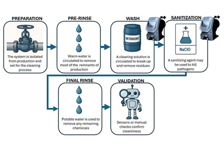 Enhancing Clean-In-Place (CIP) Systems With Pulsafeeder's NextStep Pump ...