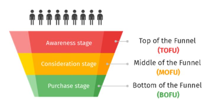 A Practical Guide to Understanding the Sales Funnel - GetVoIP