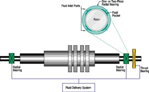 ServoFluid Control Bearing