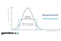 Gentec-EO - ideal gaussian beam