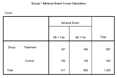 The 2*2 contingency table for chi square test.