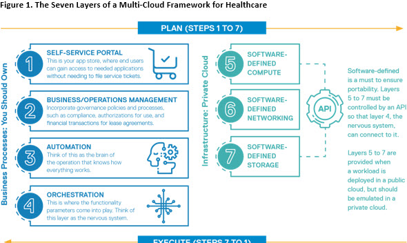 Figure 1. The Seven Layers of a Multi-Cloud Framework for Healthcare