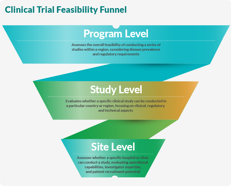 Clinical Trial Feasibility Funnel