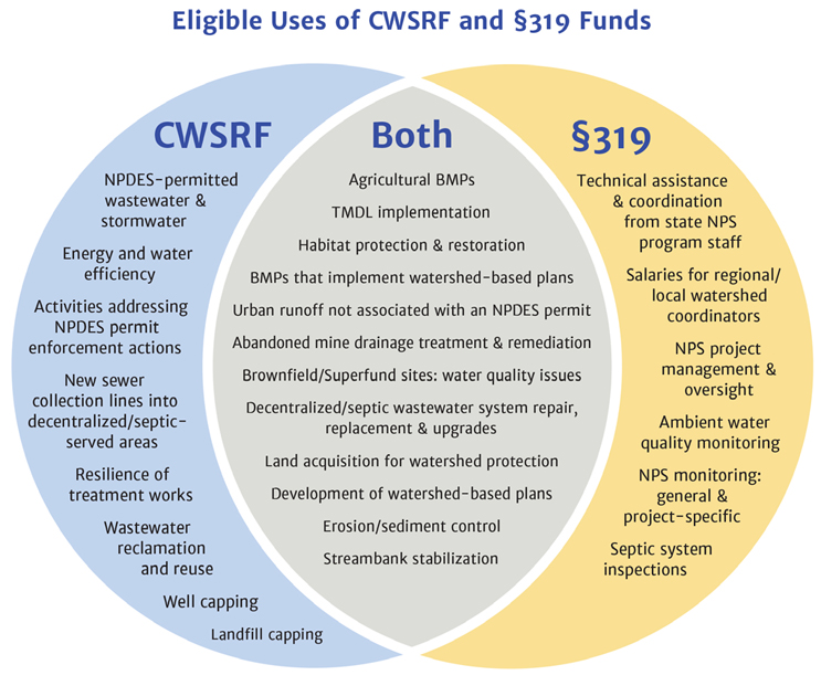 a-new-perspective-on-funding-nonpoint-source-pollution-solutions