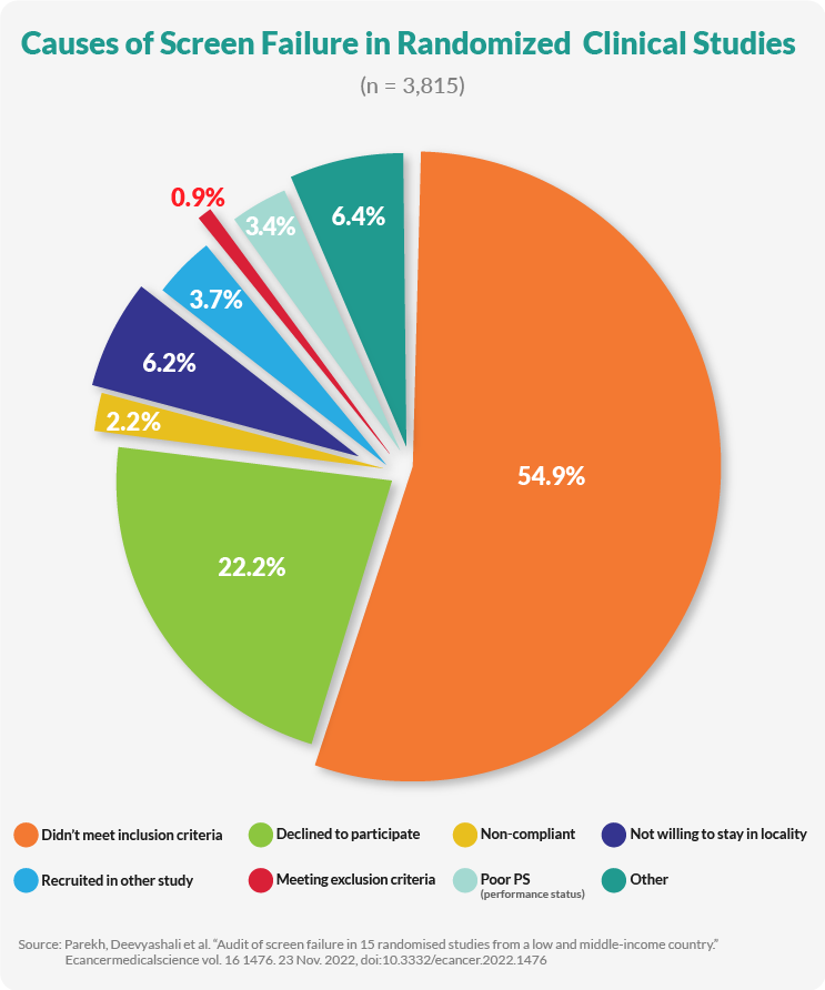 Causes of Screen Failure in Randomized Clinical Studies