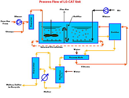 Oxidizer Helps Control Highly Variable Hydrogen Sulfide Emissions ...