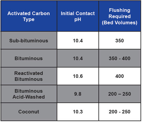 Implementing Granular Activated Carbon Systems Important Design And ...