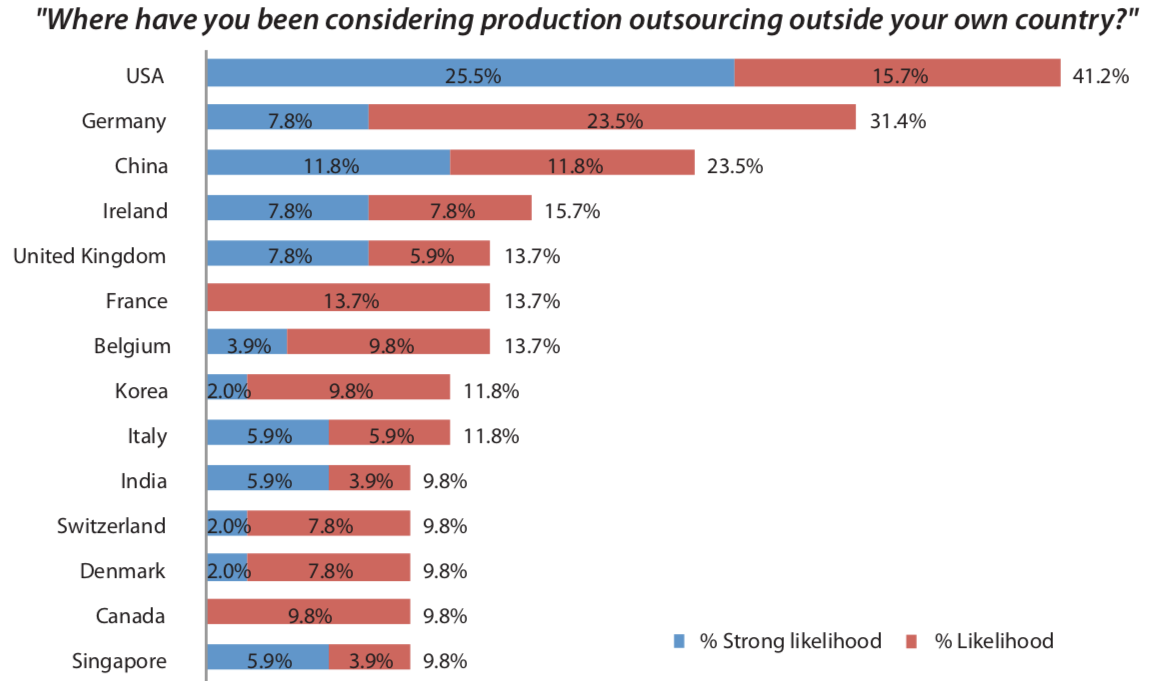 The “Destination” For Outsourcing Will CDMO Capacity Up