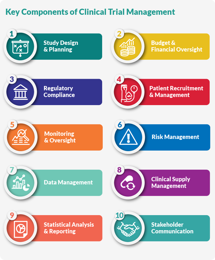 Key Components of Clinical Trial Management