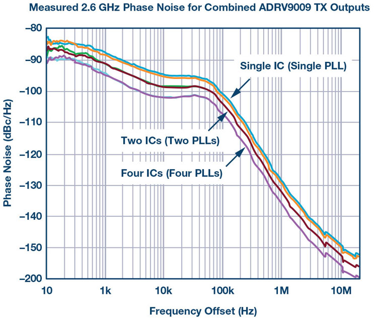 System-Level LO Phase Noise Model For Phased Arrays With Distributed ...