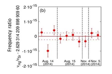 Frequency ratio of mercury Frequency ratio of mercury
