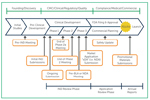 CDMO Engagement Timeline For Gene Therapy ISR Stats_450x300