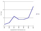 Pharmaprojects reports a boom in the development of new types of antidepressants Pharmaprojects reports a boom in the development of new types of antidepressants