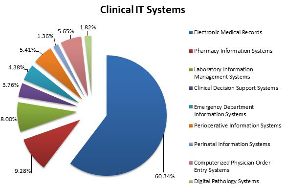 Healthcare Charting Systems