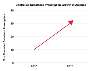 The Impact Of Electronic Prescribing Of Controlled Substances On ...